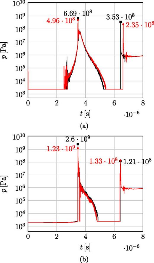 Pressure    p     ( Pa ) for decreased elasticity De = 4 vs reference case De = 2 at    R e = 40 ,    h * = 1.1 (logarithmic scale) in LPTT fluid. (a) At the wall (    x 2 * = 0) at the location of maximum pressure: red line—De = 4 at     r * = 0.035 and black line—the reference case (De = 2) at     r * = 0. (b) Along the centerline at the position of maximum pressure: red line—De = 4 at     x 2 * = 0.175 and black line—the reference case (De = 2) at     x 2 * = 0.155.