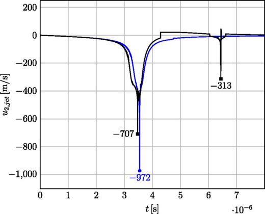 Jet velocity     u  2 , jet     ( m / s ) in x2-direction measured at centerline over time. Blue line—Newtonian fluid; black line—LPTT fluid.
