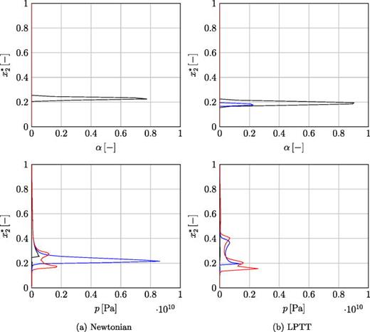 Distribution of vapor volume fraction    α     ( − ) (top) and pressure    p     ( Pa ) (bottom) along the centerline in x2-direction for    R e = 40 ,   D e = 2 ,    h * = 1.1. (a) Newtonian fluid: Black line—   t = 3.546 ×   10  − 6   s, blue line—   t = 3.547 ×   10  − 6   s, red line—   t = 3.548 ×   10  − 6   s. (b) LPTT fluid: Black line—   t = 3.466 ×   10  − 6   s, blue line—   t = 3.47 ×   10  − 6   s, red line—   t = 3.471 ×   10  − 6   s.