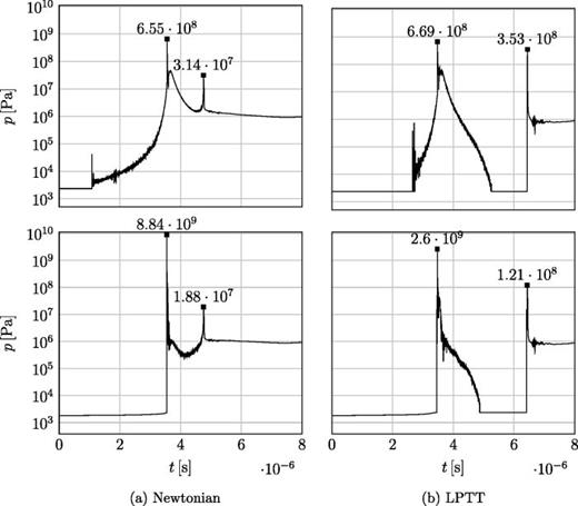 Pressure    p     ( Pa ) over time for    R e = 40 ,   D e = 2 ,    h * = 1.1 (logarithmic scale). Top: at the wall (    x 2 * = 0) at the location of maximum pressure: (a) Newtonian fluid at     r * = 0.02 and (b) LPTT fluid at     r * = 0. Bottom: Along the centerline at the position of maximum occurring pressure for (a) Newtonian fluid at     x 2 * = 0.22, and (b) LPTT fluid at     x 2 * = 0.16.