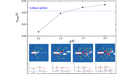 Effects of a detached splitter on the vortex-induced vibration of a 5:1 ...