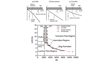 Theoretical treatment of the instability of fully developed laminar ...