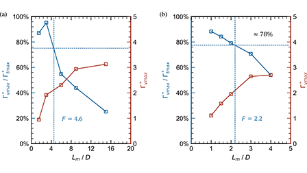 The formation and post-formation processes of vortex rings discharged ...