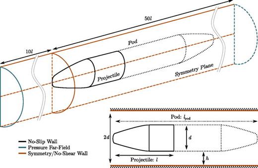 Benchmark problems for simulating Hyperloop aerodynamics | Physics of ...