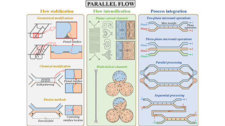 Hydrodynamics of liquid–liquid parallel flow in novel microextractors ...