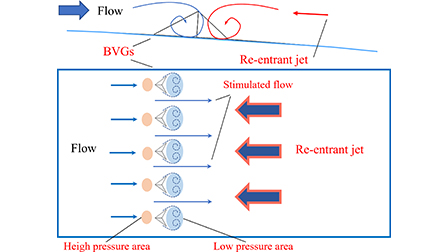Optimization of a novel biomimetic vortex generator structure based on ...
