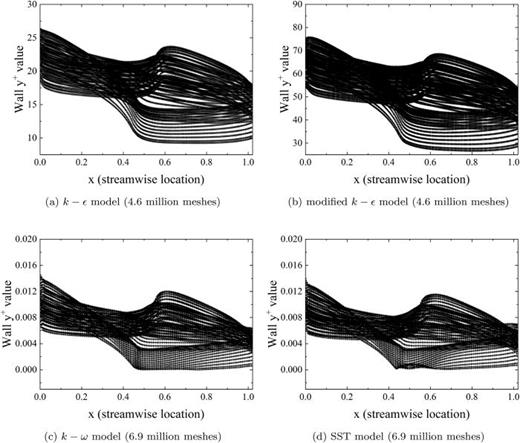 Numerical investigation and mode analysis of the S-duct | Physics of ...