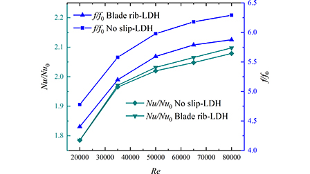 Optimization study on fluid flow and heat transfer in a rectangular ...