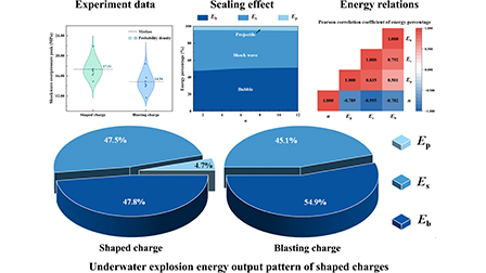 Energy output of shaped charge in underwater explosion | Physics of ...