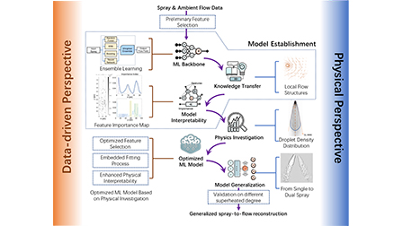 Flow field reconstruction from spray imaging: A hybrid physics-based ...