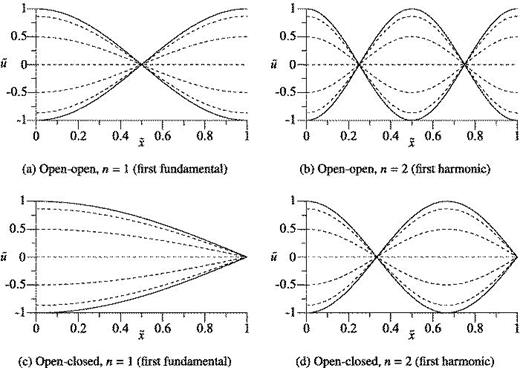 Thermoacoustic velocity and pressure oscillations in one-dimensional ...