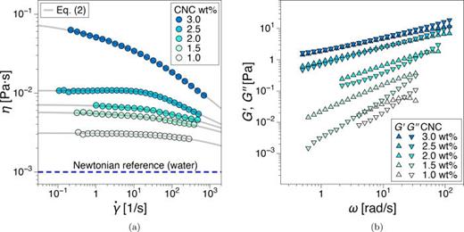 Rheological properties of the cellulose nanocrystal (CNC) suspensions investigated: (a) shear viscosity functions from steady shear tests and (b) dynamic moduli from oscillatory shear frequency sweep tests.