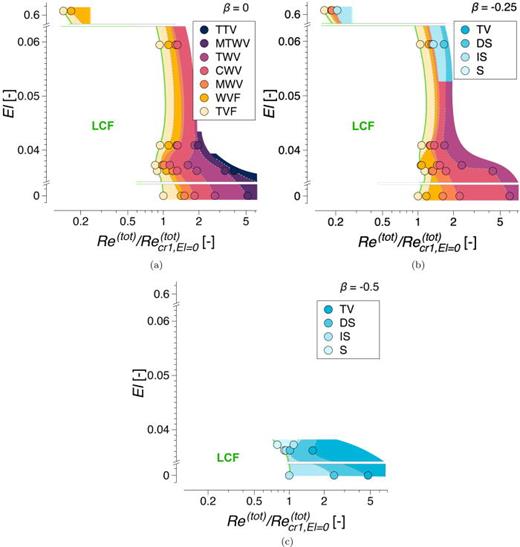Flow stability diagrams in the form of El vs Re comparing the reference Newtonian case and the CNC suspensions for    β = 0 (a),    β = − 0.25 (b), and    β = − 0.5 (c).
