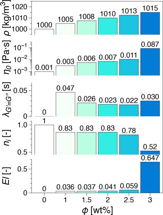 Characteristic material parameters used to define the dimensionless groups used in this study: η0—the zero-shear viscosity extracted from the Eq. (2) fits, see also Fig. S1, λ—the characteristic relaxation time of the suspensions,    λ = 1 /  ω  G ″ = G ′ in Fig. 1.