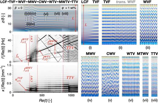 Transition sequence for the 1 wt. % CNC suspension, β = 0. The left column compares the space-time visualization (top), temporal spectrogram (middle), and spatial spectrogram (bottom), while on the right side specific instability modes are highlighted as details from the space-time visualization.