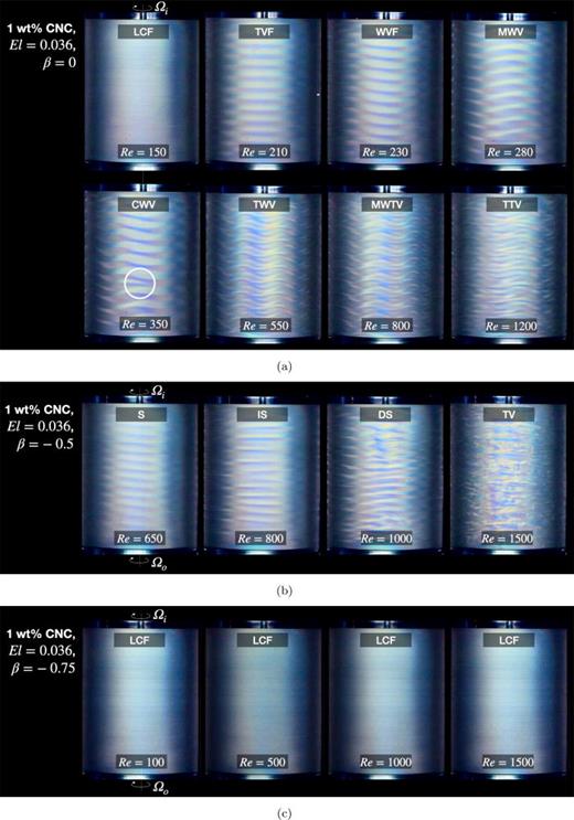 Flow visualizations at selected Re showcasing the main instability modes observed. The visualizations correspond to the data presented in Figs. 5–7: (a) β = 0, (b)    β = − 0.5, and (c)    β = − 0.75. In (a), the collapse of a pair of vortices is highlighted for Re = 350.
