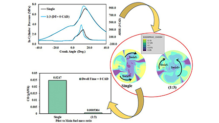 Effect of multi-injection strategy on characteristics of methanol ...