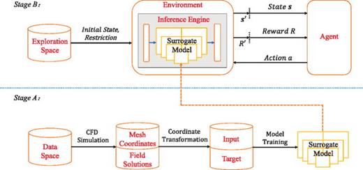 A comprehensive deep learning geometric shape optimization framework ...