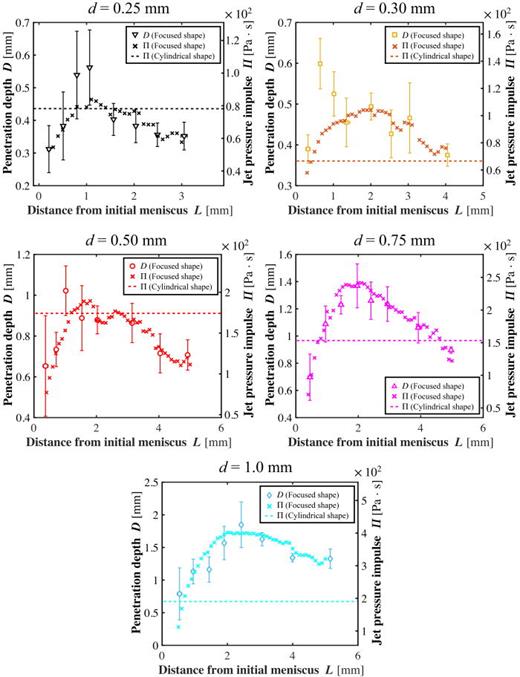 Optimal standoff distance for a highly focused microjet a