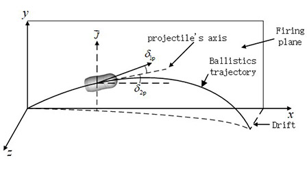 High plateau drift characteristics of spin-stabilized projectile from ...