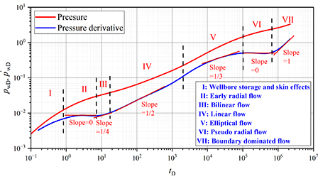 A three-dimensional numerical well-test model for pressure transient ...