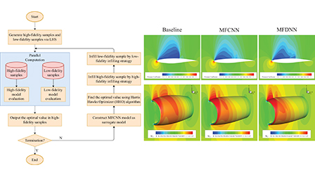 Multi-fidelity deep learning for aerodynamic shape optimization using ...