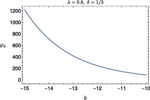 Behavior of     φ o given (56), for    λ = 0.8 ,   δ = 1 / 3, and    b ∈ ( − 15 , − 10 ).
