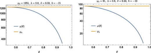 Behavior of    φ ( θ ) for    λ = 0.8 ,   δ = 1 / 3, and    b = − 15 , − 10, with    θ ∈ (  θ  amb , 1 ) ≃ ( 0.54 , 1 ).