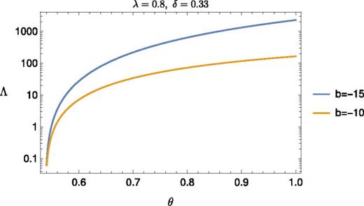 Representation of    Λ ( θ ) for    λ = 0.8 ,   δ = 1 / 3, and    b = − 15 , − 10 for    θ ∈ (  θ  amb , 1 ) ≃ ( 0.54 , 1 ).
