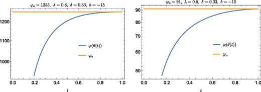 Behavior of    φ ( θ ( t ) ) for    λ = 0.8 ,   δ = 1 / 3, and    b = − 15 , − 10.