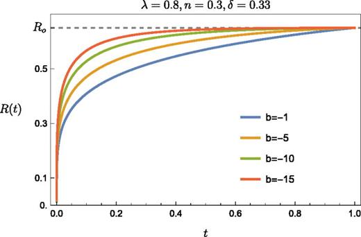 Evolution of R vs time for    b = − 1 , − 5 , − 10 , − 15, n = 0.3,    δ = 0.33, and    λ = 0.8. At t = 1 the effusion phase is over, and the relaxation phase starts when the front edge is in Ro.