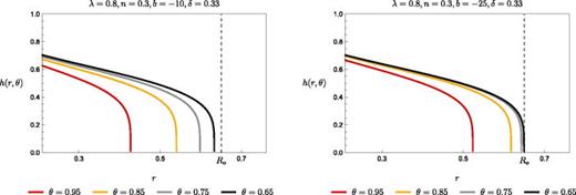 Left panel: evolution of    h ( r , θ ) over the interval    ( 0.2 ,  R o ) = ( 0.2 , 0.65 ) as temperature decreases from 1 to     θ  amb for n = 0.3, b = −10,    δ = 0.33 and    λ = 0.8. Right panel: Evolution of    h ( r , θ ) over the interval    ( 0.2 ,  R o ) = ( 0.2 , 0.65 ) as time increases from 0 to 1, for n = 0.3, b = −25,    δ = 0.33 and    λ = 0.8.