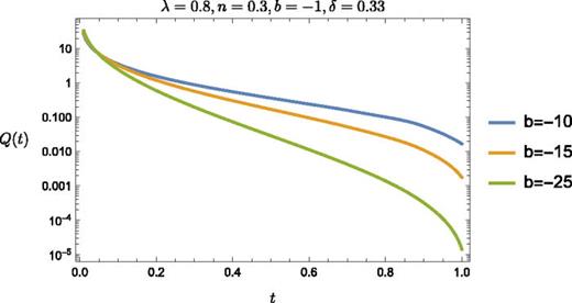 Evolution of Q over the time interval (0, 1) for n = 0.3,    b = − 10 , − 15 , − 25 ,   δ = 0.33, and    λ = 0.8.