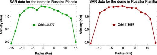 Altimetry profile from Magellan SAR data of the dome in Fig. 2 corresponding two different orbits. The plot-markers indicate altimetry data from orbit Nos. 1277 and 3067.27 These data have an accuracy of 100–150 m as described in Ref. 34.