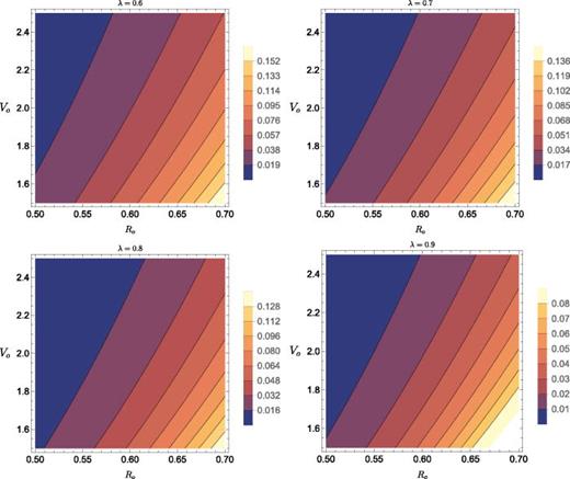 Contour lines of    τ (  R o ,  V o , λ ) obtained from (33) for    λ = 0.6 − 0.9.