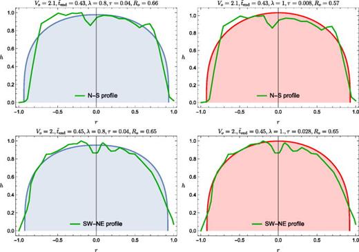 Best fitting of the dome profiles based on the DEM data (N-E on the left, SW-NE on the right). The estimated values of     V o ,    t ̃  end ,  R o obtained in the non-Newtonian case (   λ = 0.8) are practically identical [  τ is calculated through (33)]. On the contrary, neglecting shear thinning (λ = 1), the values of τ that realize the best fitting are significantly different.