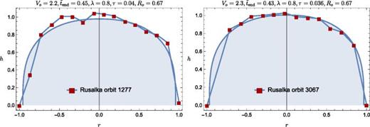 Best fitting of the dome profiles based on the SAR data (orbit No. 1277 on the left, orbit No. 3067 on the right). The estimated values of     V o ,    t ̃  end , λ ,  R o are very similar [  τ is calculated through (33)].