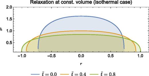 Dome relaxation at constant volume starts at     t ̃ = 0. The mathematical model predicts that the dome attained the present shape at     t ̃ =    t ̃  end ≃ 0.44.