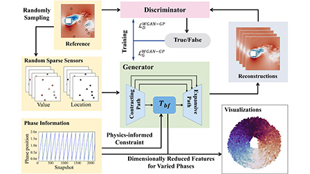 A physics-informed deep learning model to reconstruct turbulent wake ...