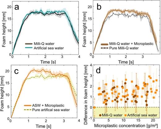 Effect of microplastic on the foam height in a column foaming setup. Foam height evolutions are comparing (a) pure Milli-Q water and ASW without microplastic, (b) Milli-Q with and without microplastic (cMP = 5 g/m2), and (c) ASW with and without microplastic (cMP = 5 g/m2). (d) Differences between foam height of ASW and Milli-Q water with and without microplastic as a function of microplastic surface concentration (d = 125–1180 μm). All measurements show a statistical significance of p   ≤ 0.05 and were performed at 22 ± 1 °C.