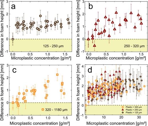 The differences in foam height at low microplastic surface concentrations (cMP = <1.5 g/m2) are shown for (a) d = 125–250 μm, (b) 250–320 μm, and (c) 320–1180 μm. (d) Foam height differences of d = 125–250, 250–320, and 320–1180 μm microplastic particles in high concentrations. All measurements show a statistical significance of p   ≤ 0.05 and were performed at 22 ± 1 °C.