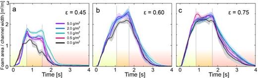 Foam area of water containing five different microplastic surface concentrations (cMP = 0, 0.5, 1, 2, and 5 g/m2) with a wave height of (a) ε = 0.45, (b) ε = 0.60, and (c) ε = 0.75. Colored areas indicate the foam area increase (yellow), constant foam area (orange), and foam area decay (red).