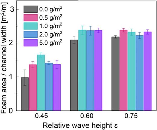 Average foam area in the plateau phase of water containing five different microplastic surface concentrations (cMP = 0, 0.5, 1, 2, and 5 g/m2) with a wave height of (a) ε = 0.45, (b) ε = 0.60, and (c) ε = 0.75.