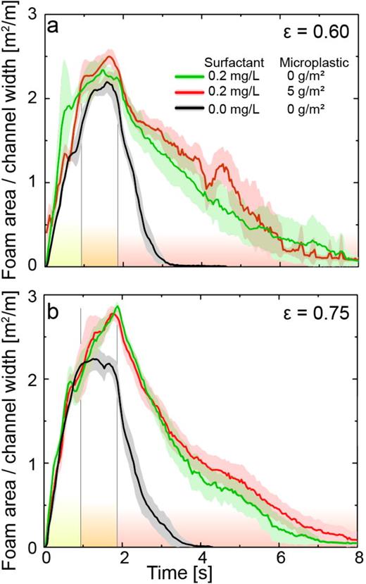 Foam area of water containing 0 and 5 g/m2 microplastic debris and 0 and 0.2 mg/l surfactant (Triton X-100) at the wave height of (a) ε = 0.60 and (b) ε = 0.75.