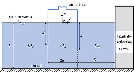 Hydrodynamic performance of a pile-supported oscillating water column ...