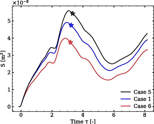 Contact areas measured on the particle surface obtained by the simulations for cases 1 (the benchmark case), 5 and 6, treating particles with the different degree of hydrophilicity. Case 5 involves a more hydrophilic particle.