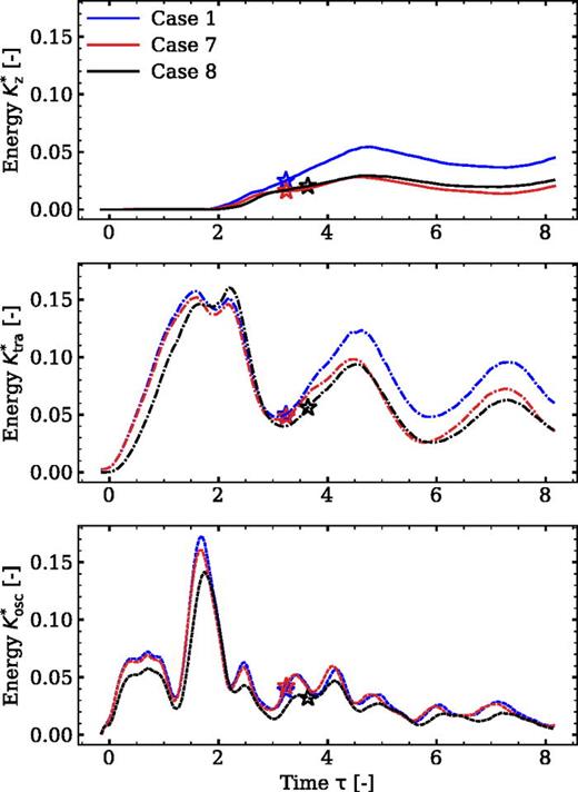 Influence of the degree of particle surface hysteresis and of using a dynamic contact-angle model. We plot the different kinetic energies for case 7 (a higher degree of hysteresis and with the quasi-static representation for contact angles) and case 8 (using the Kistler dynamic contact-angle model) and compare with those in the benchmark case (case 1) that uses a quasi-static representation but with a moderate degree of hysteresis. The vertical, total translational, and the oscillating energy components for the system are normalized by the total released surface energy. With a higher degree of hysteresis, the jumping efficiency decreases and the kinetic energy shows a more pronounced dissipation. The asterisk symbols indicate the moment of jumping.