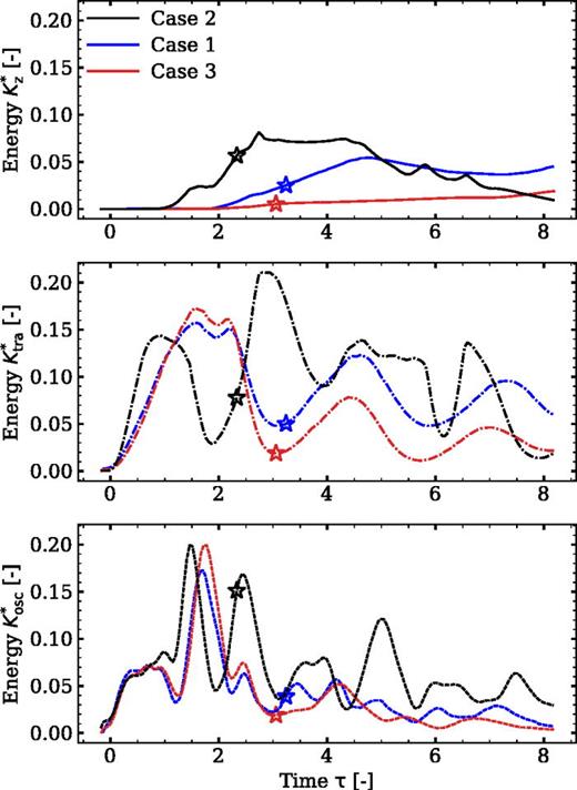 Influence of the variation of the droplet size. We plot the kinetic energies for the droplet sizes of  Rd=120,240, and 85 μm, corresponding to cases 1, 2, and 3, respectively. We show the vertical, total translational, and the oscillating kinetic energies normalized by the total released surface energy. The largest droplet attracts the particle differently from the other two droplets and achieves detachment earlier, but with a lower velocity. The smallest droplet shows a higher dissipation rate and exhibits less efficient jumping. The moment of jumping in all the cases is indicated by an asterisk.