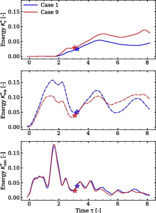 Influence of the variation of particle density. We plot different components of the kinetic energy for a soda-lime glass particle ( ρp=2530 kg/m3) of case 9 and compare with those involving a heavy stainless steel particle ( ρp=7800 kg/m3) of case 1. The light particle is propelled by the droplet motion with a higher velocity, even though less kinetic energy is absorbed by the system. The moment of jumping is indicated by an asterisk in the respective cases.