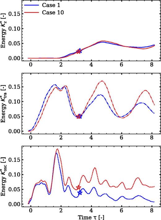 Influence of the liquid-phase viscosity. We plot different components of the kinetic energy for the simulations with variable liquid-phase viscosities. In the benchmark case (case 1), the viscosity is ten times higher in comparison with that of case 10. From the vertical, total translational and oscillating kinetic energies—normalized by the total released surface energy—we note the relevance of viscosity for the system behavior after jumping. The jumping velocity remains the same, but the oscillations in the droplet and the translational kinetic energy are stronger and more persistent in the low viscosity case. The moment of jumping is indicated by an asterisk in the respective cases.
